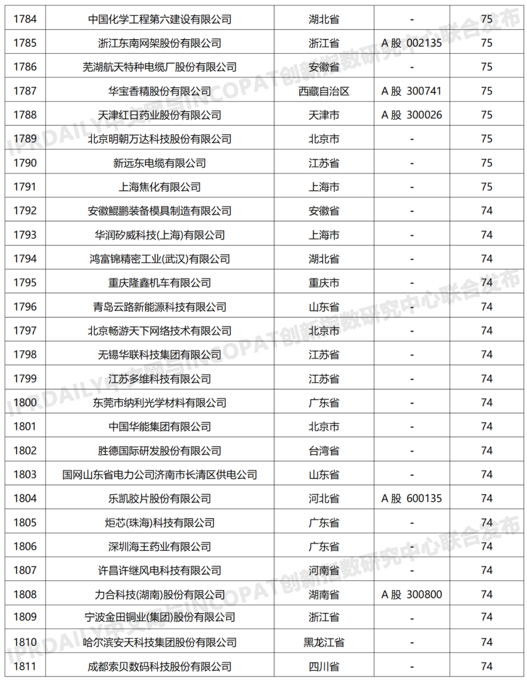 科創(chuàng)屬性有效發(fā)明專利50項(xiàng)以上入榜企業(yè)名單