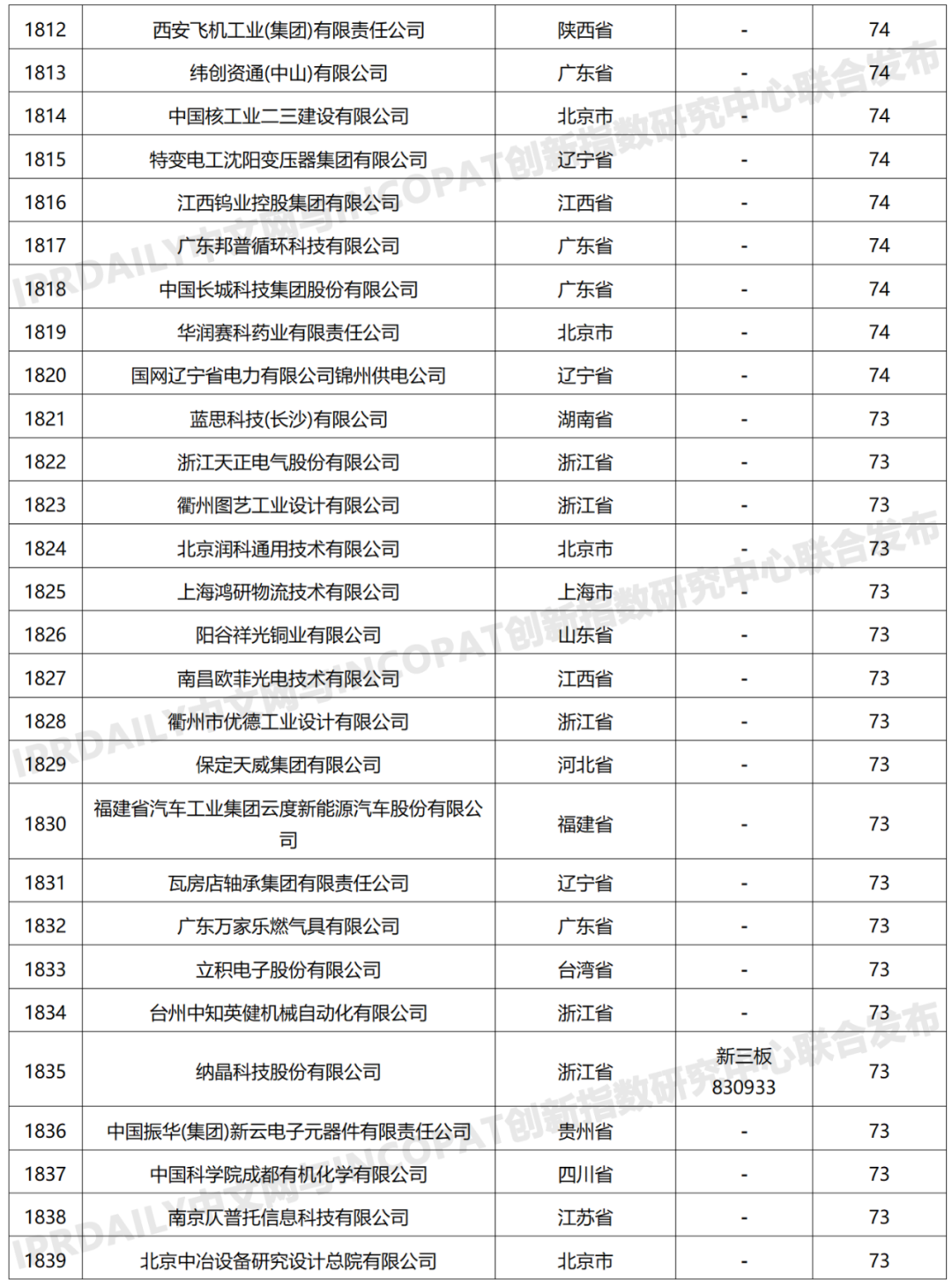 科創(chuàng)屬性有效發(fā)明專利50項(xiàng)以上入榜企業(yè)名單