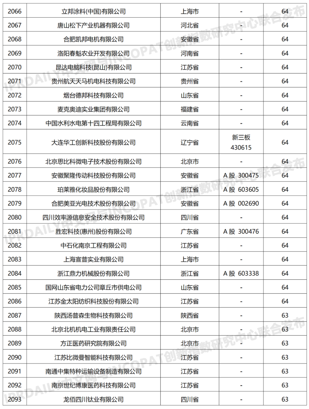 科創(chuàng)屬性有效發(fā)明專利50項(xiàng)以上入榜企業(yè)名單