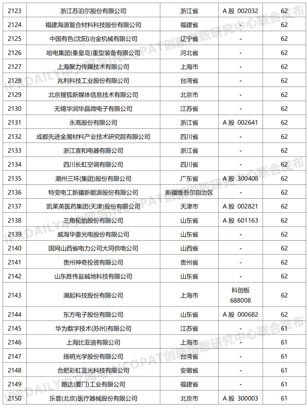 科創(chuàng)屬性有效發(fā)明專利50項(xiàng)以上入榜企業(yè)名單