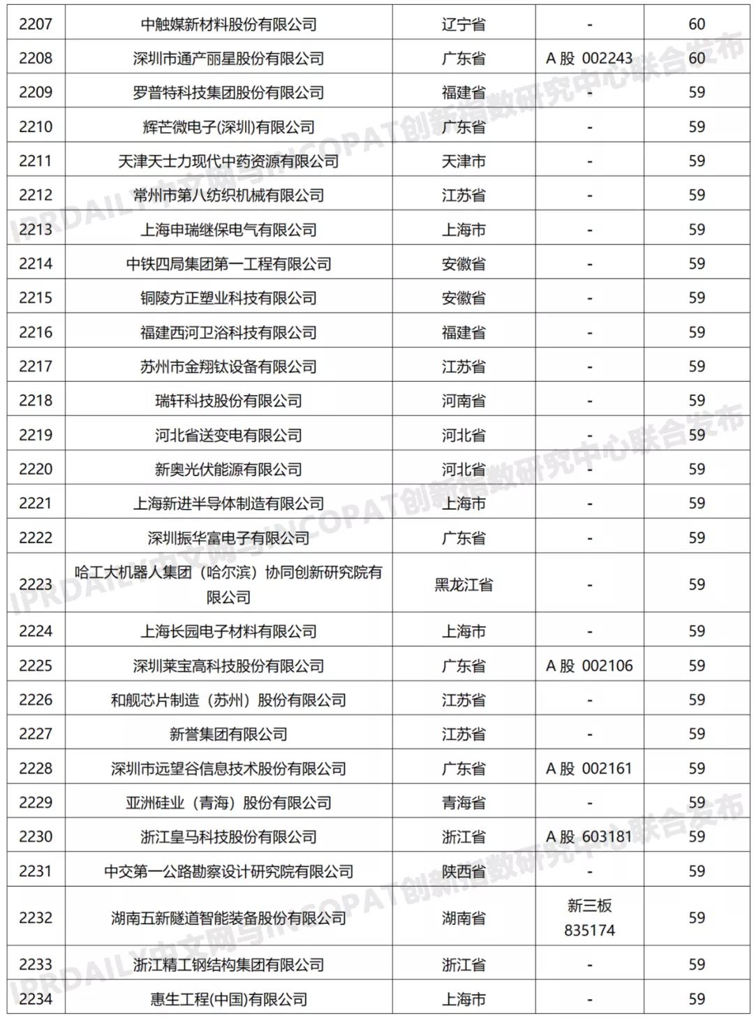 科創(chuàng)屬性有效發(fā)明專利50項(xiàng)以上入榜企業(yè)名單