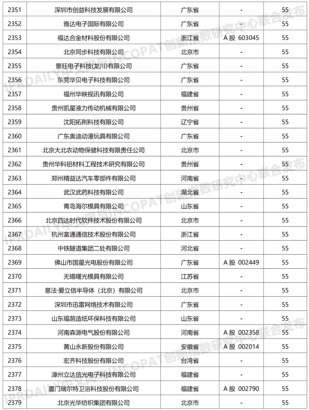 科創(chuàng)屬性有效發(fā)明專利50項(xiàng)以上入榜企業(yè)名單