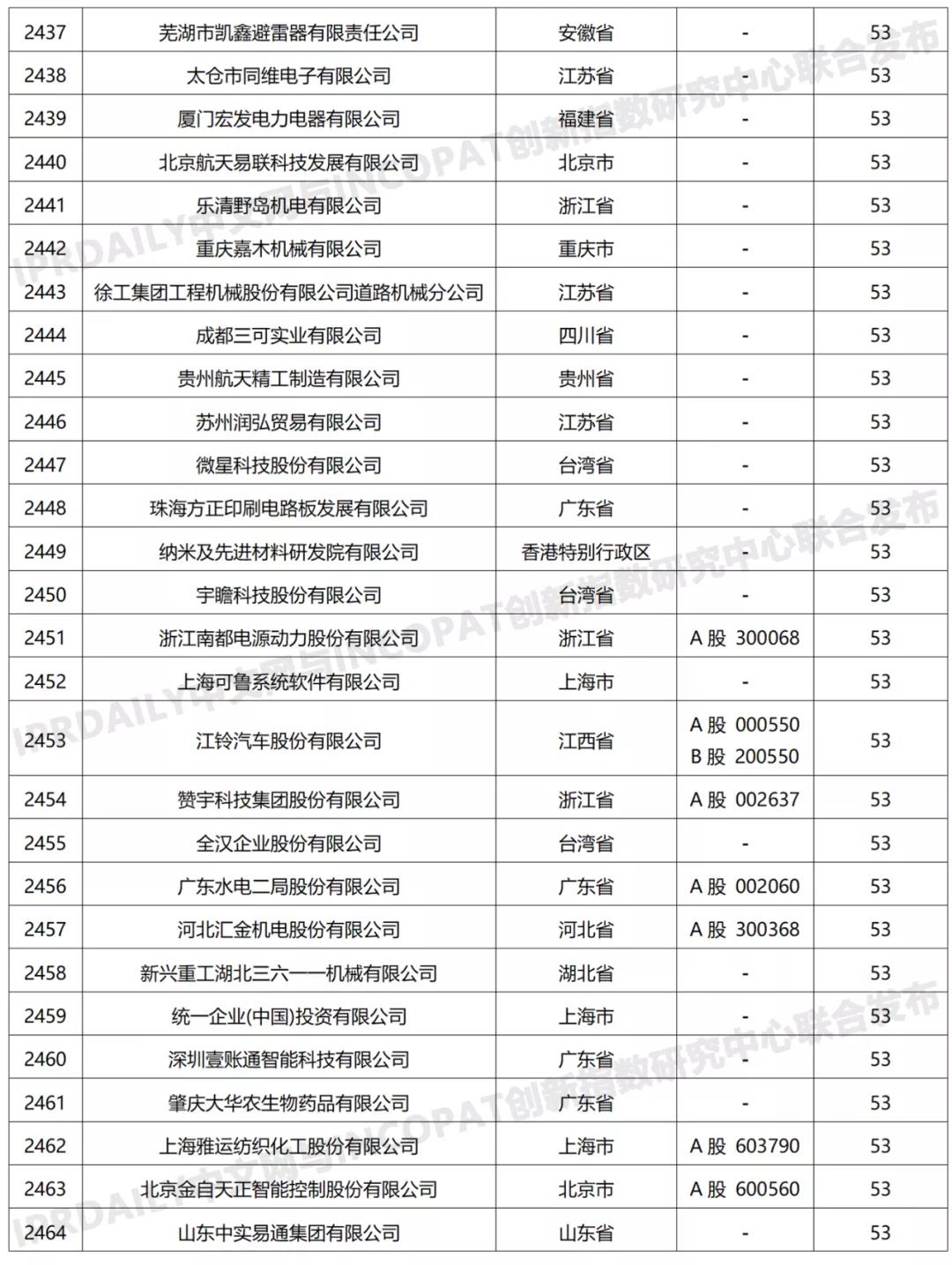 科創(chuàng)屬性有效發(fā)明專利50項(xiàng)以上入榜企業(yè)名單