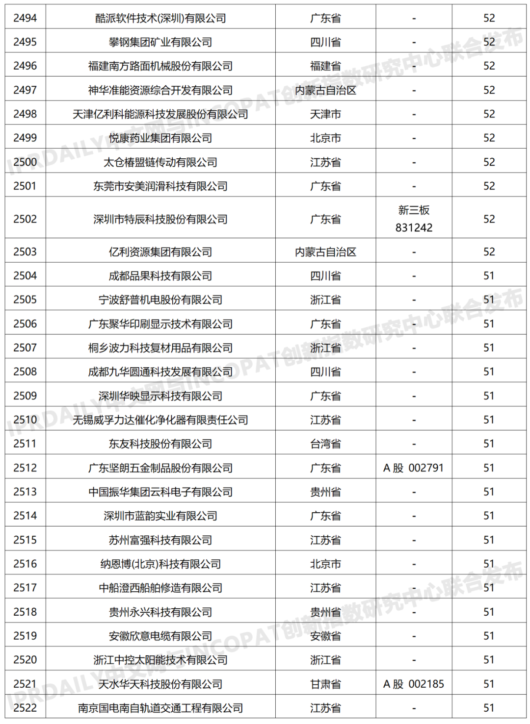 科創(chuàng)屬性有效發(fā)明專利50項(xiàng)以上入榜企業(yè)名單