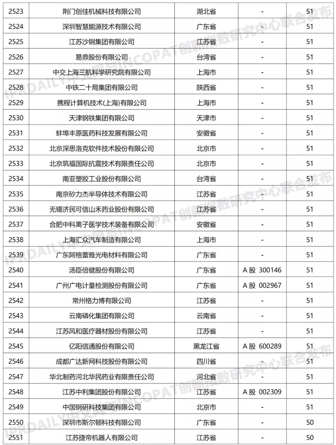 科創(chuàng)屬性有效發(fā)明專利50項(xiàng)以上入榜企業(yè)名單