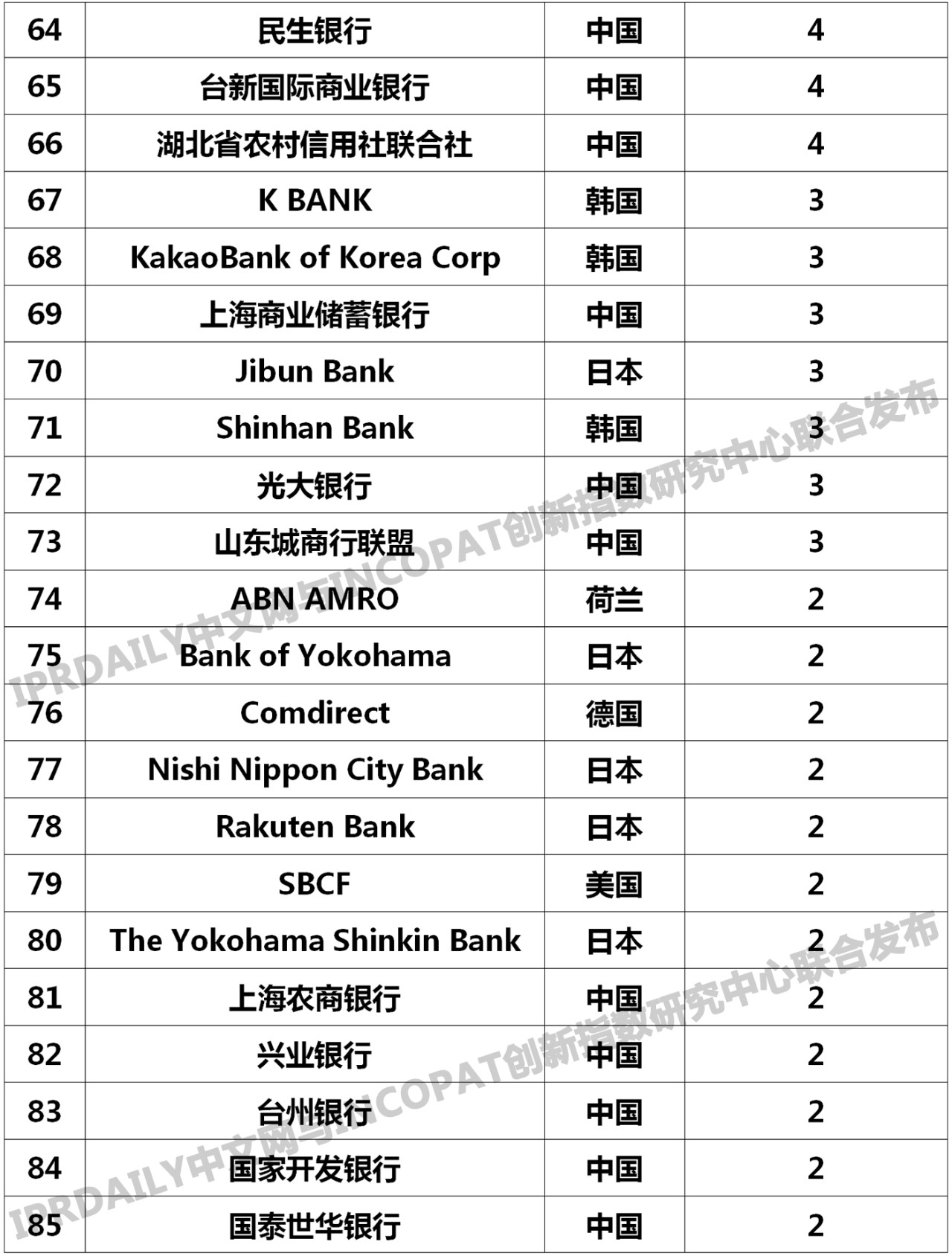 2019年全球銀行發(fā)明專利排行榜(TOP100)