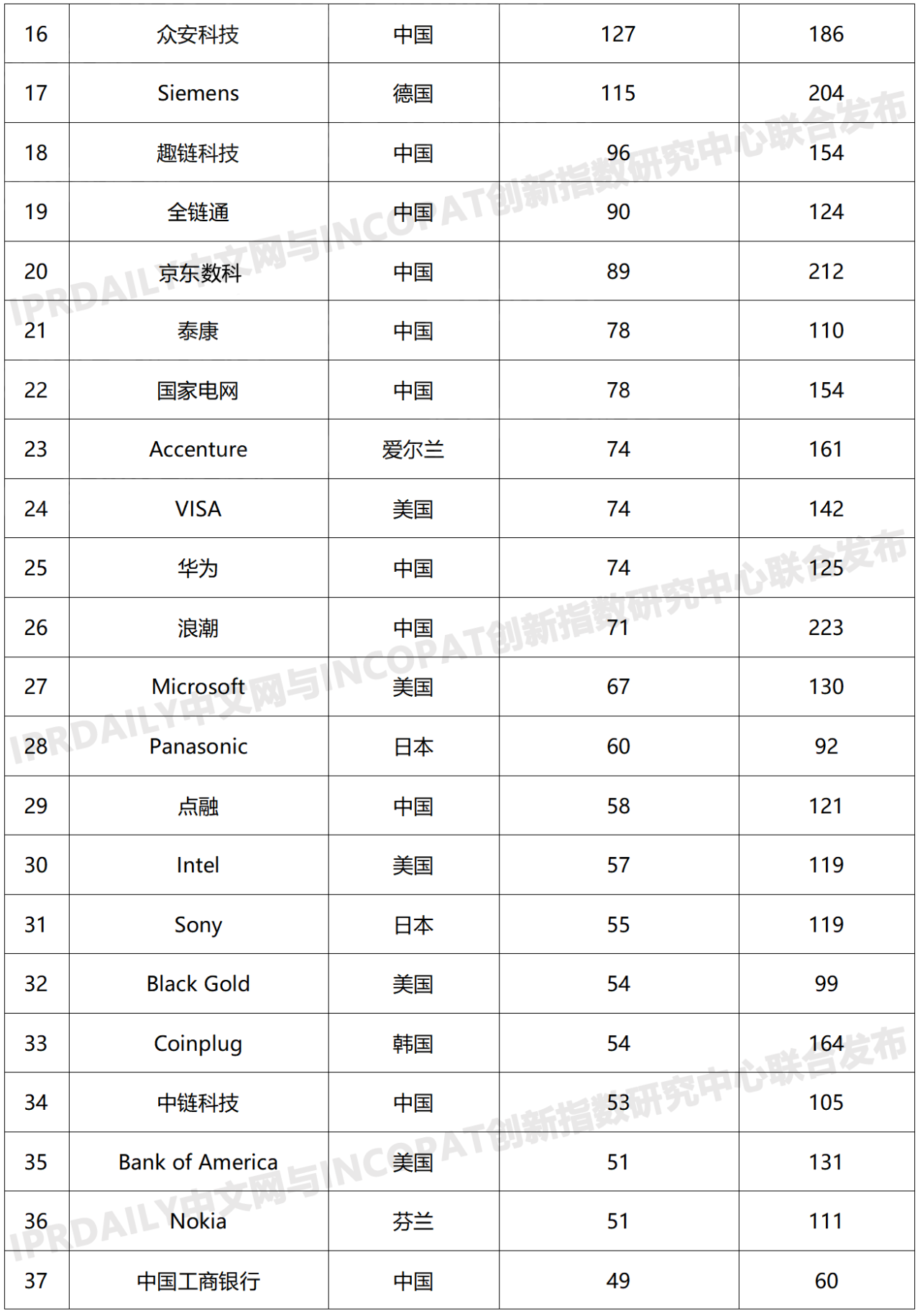 2019年全球區(qū)塊鏈發(fā)明專利排行榜（TOP100）