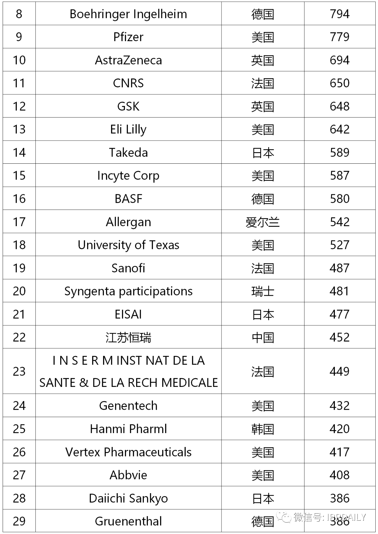 2019-2020年全球化學(xué)藥產(chǎn)業(yè)發(fā)明專利排行榜（TOP50）