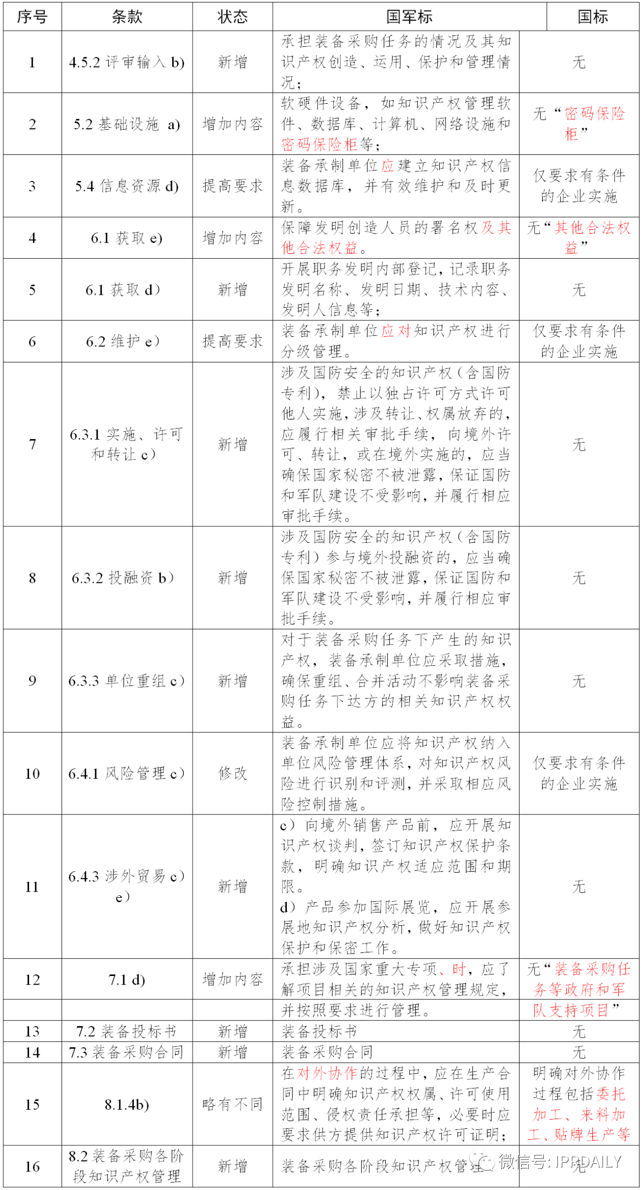 《企業(yè)知識(shí)產(chǎn)權(quán)管理規(guī)范》與《裝備承制單位知識(shí)產(chǎn)權(quán)管理要求》之異同及實(shí)施建議