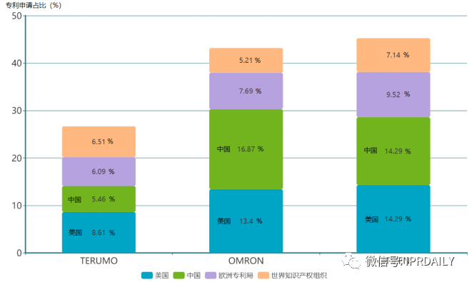 電子體溫測(cè)量專利分析報(bào)告