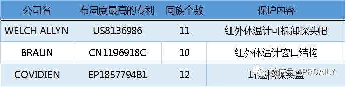 電子體溫測(cè)量專利分析報(bào)告