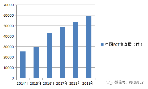 “科技成果轉(zhuǎn)化”——中國登頂全球PCT申請量的后時(shí)代