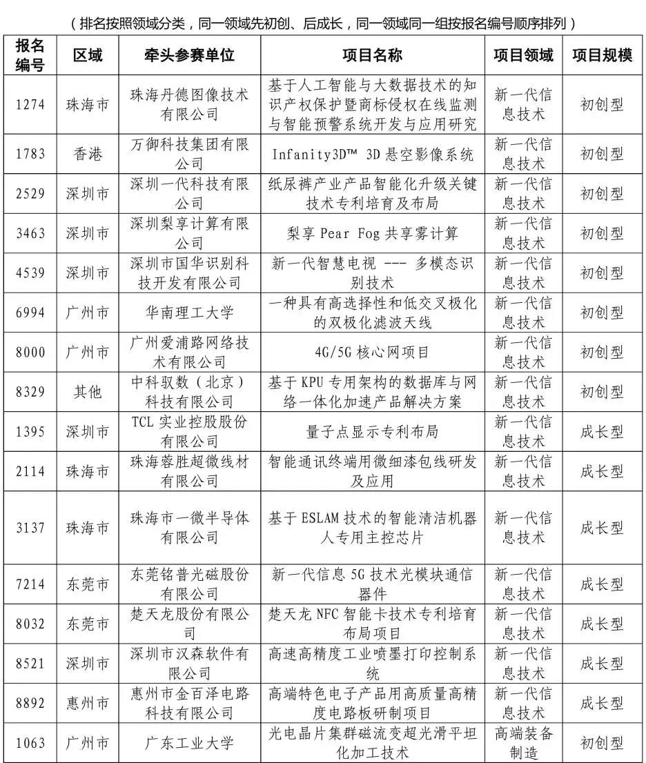 來了來了！2020年灣高賽百強(qiáng)名單公示！