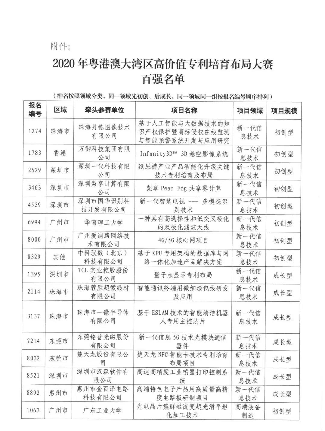 來了來了！2020年灣高賽百強(qiáng)名單公示！