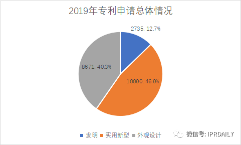 廣州市白云區(qū)2019年專(zhuān)利數(shù)據(jù)分析報(bào)告