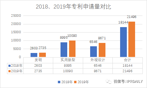 廣州市白云區(qū)2019年專(zhuān)利數(shù)據(jù)分析報(bào)告