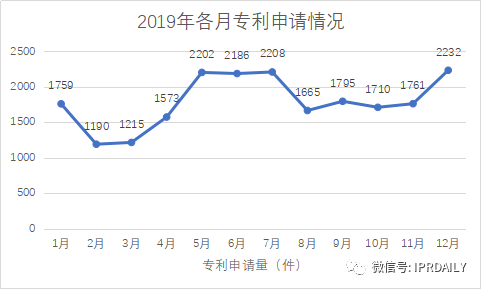 廣州市白云區(qū)2019年專(zhuān)利數(shù)據(jù)分析報(bào)告