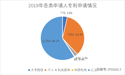 廣州市白云區(qū)2019年專(zhuān)利數(shù)據(jù)分析報(bào)告