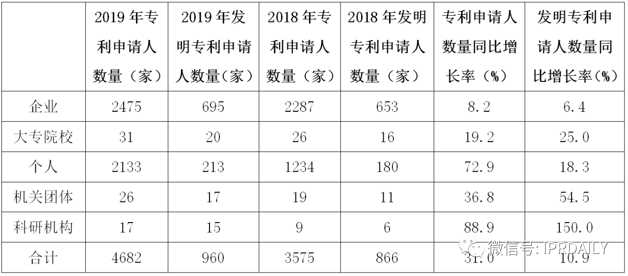 廣州市白云區(qū)2019年專(zhuān)利數(shù)據(jù)分析報(bào)告