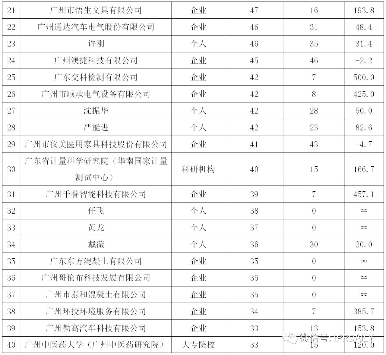 廣州市白云區(qū)2019年專(zhuān)利數(shù)據(jù)分析報(bào)告