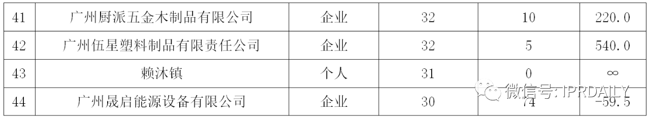 廣州市白云區(qū)2019年專(zhuān)利數(shù)據(jù)分析報(bào)告