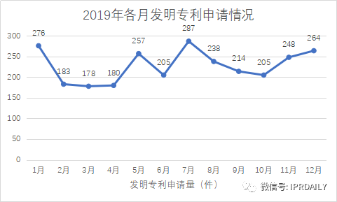 廣州市白云區(qū)2019年專(zhuān)利數(shù)據(jù)分析報(bào)告