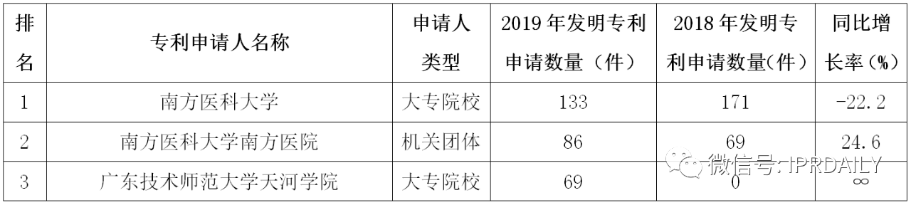 廣州市白云區(qū)2019年專(zhuān)利數(shù)據(jù)分析報(bào)告