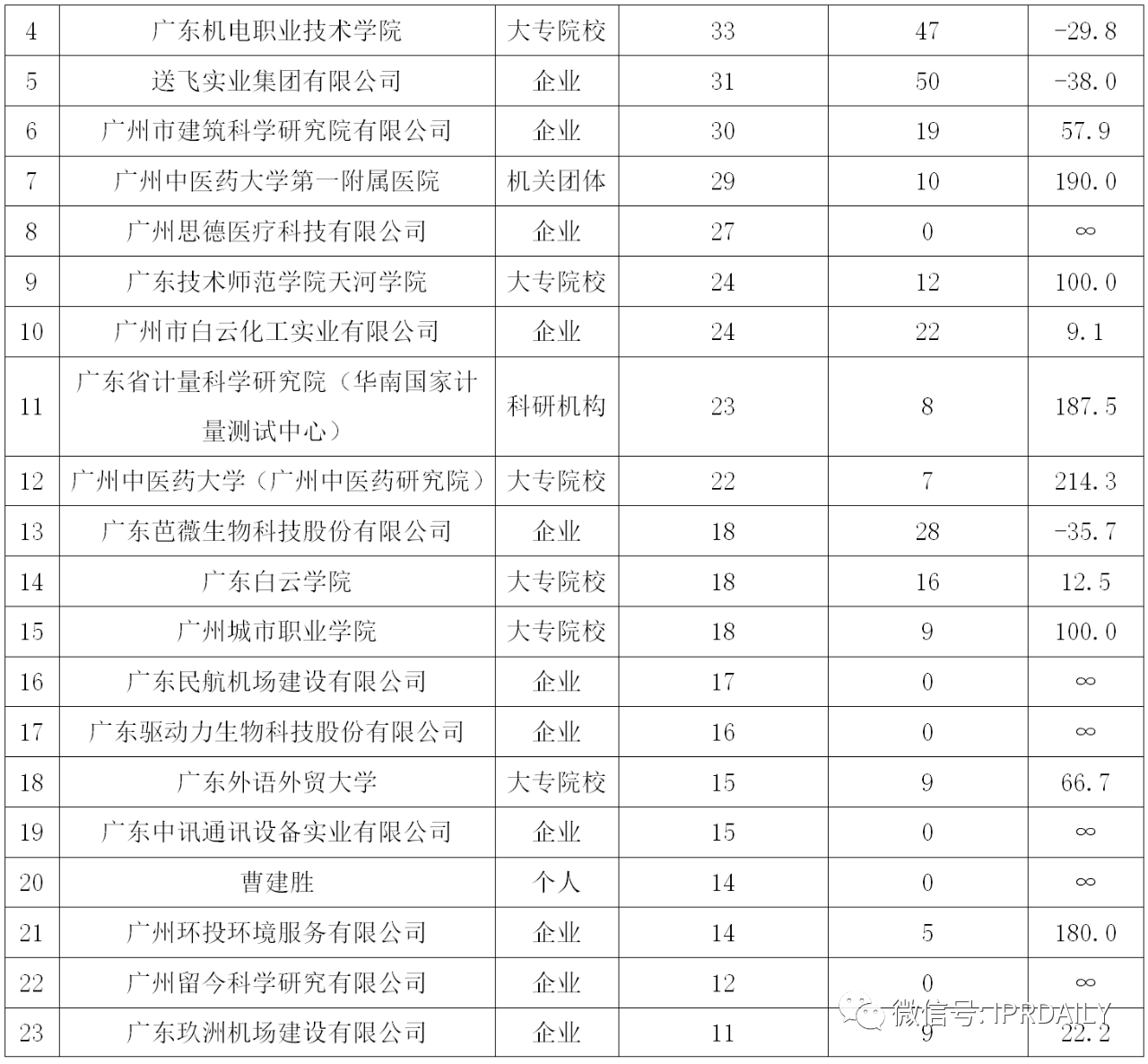 廣州市白云區(qū)2019年專(zhuān)利數(shù)據(jù)分析報(bào)告