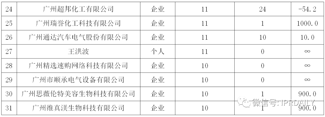 廣州市白云區(qū)2019年專(zhuān)利數(shù)據(jù)分析報(bào)告