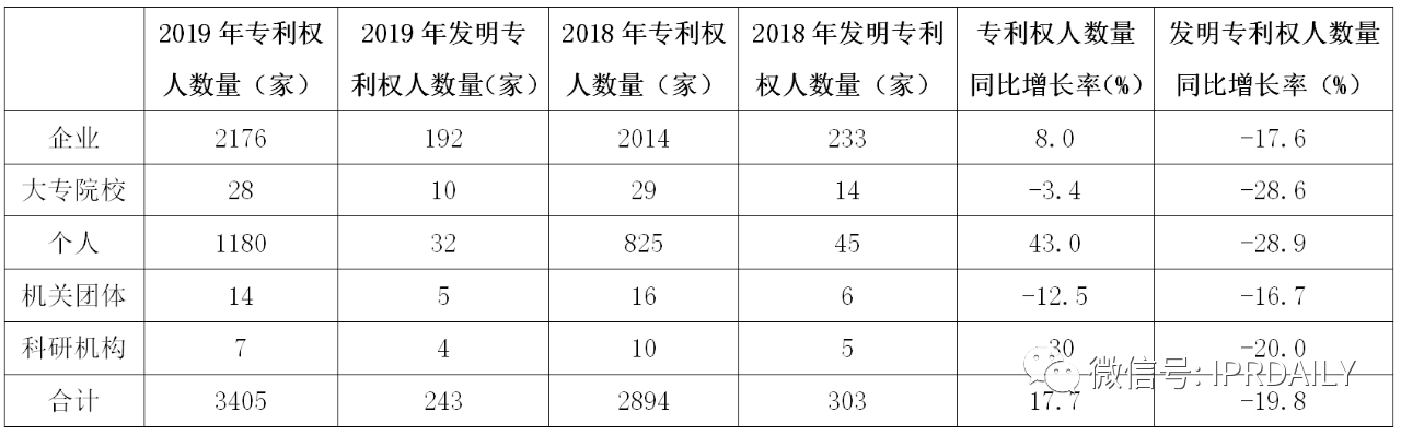 廣州市白云區(qū)2019年專(zhuān)利數(shù)據(jù)分析報(bào)告