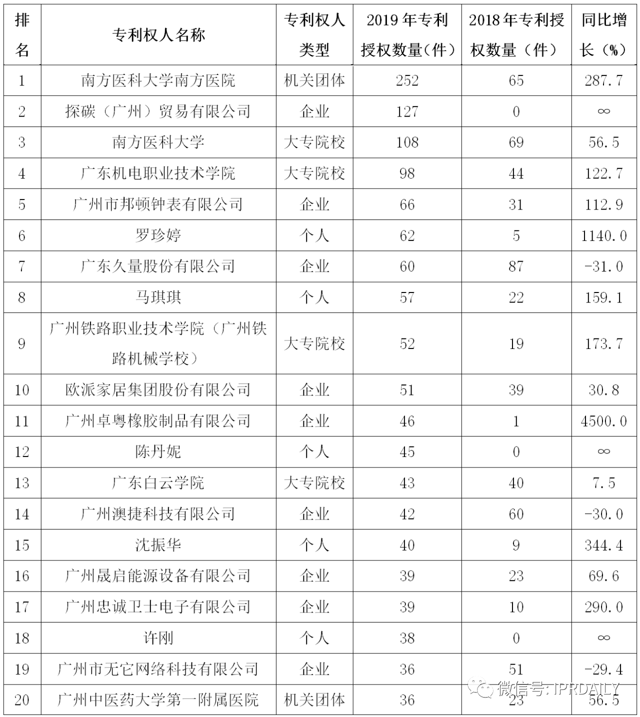 廣州市白云區(qū)2019年專(zhuān)利數(shù)據(jù)分析報(bào)告