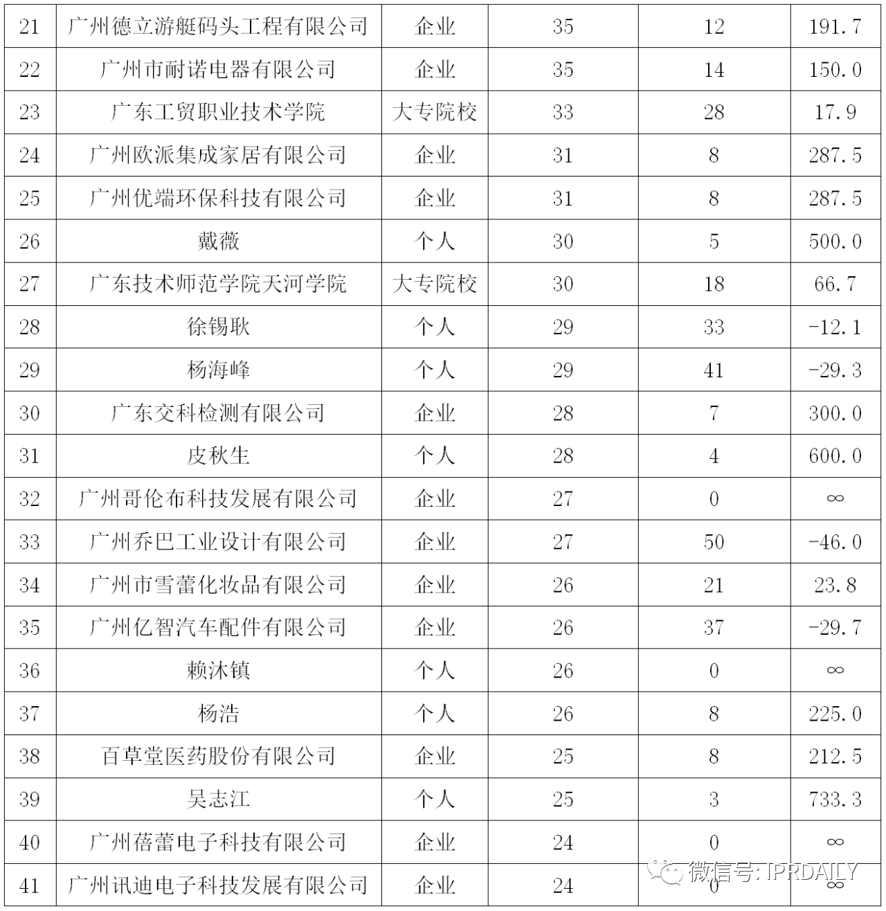 廣州市白云區(qū)2019年專(zhuān)利數(shù)據(jù)分析報(bào)告