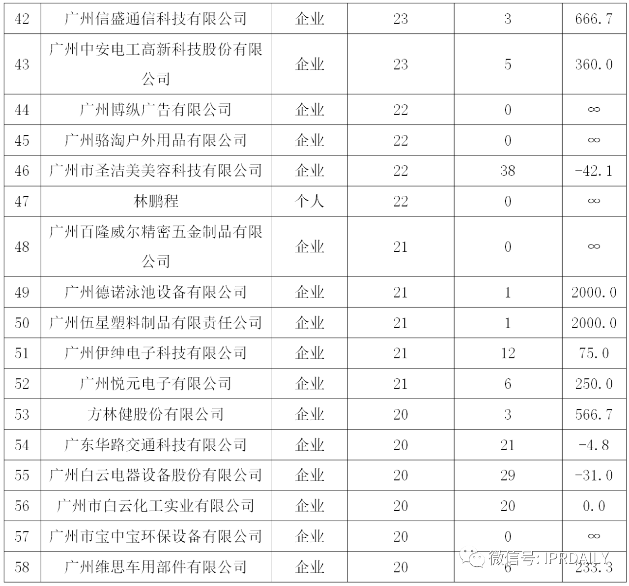 廣州市白云區(qū)2019年專(zhuān)利數(shù)據(jù)分析報(bào)告