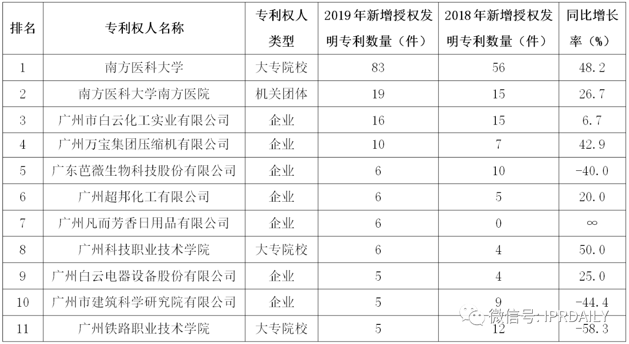 廣州市白云區(qū)2019年專(zhuān)利數(shù)據(jù)分析報(bào)告