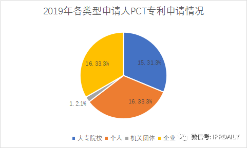 廣州市白云區(qū)2019年專(zhuān)利數(shù)據(jù)分析報(bào)告