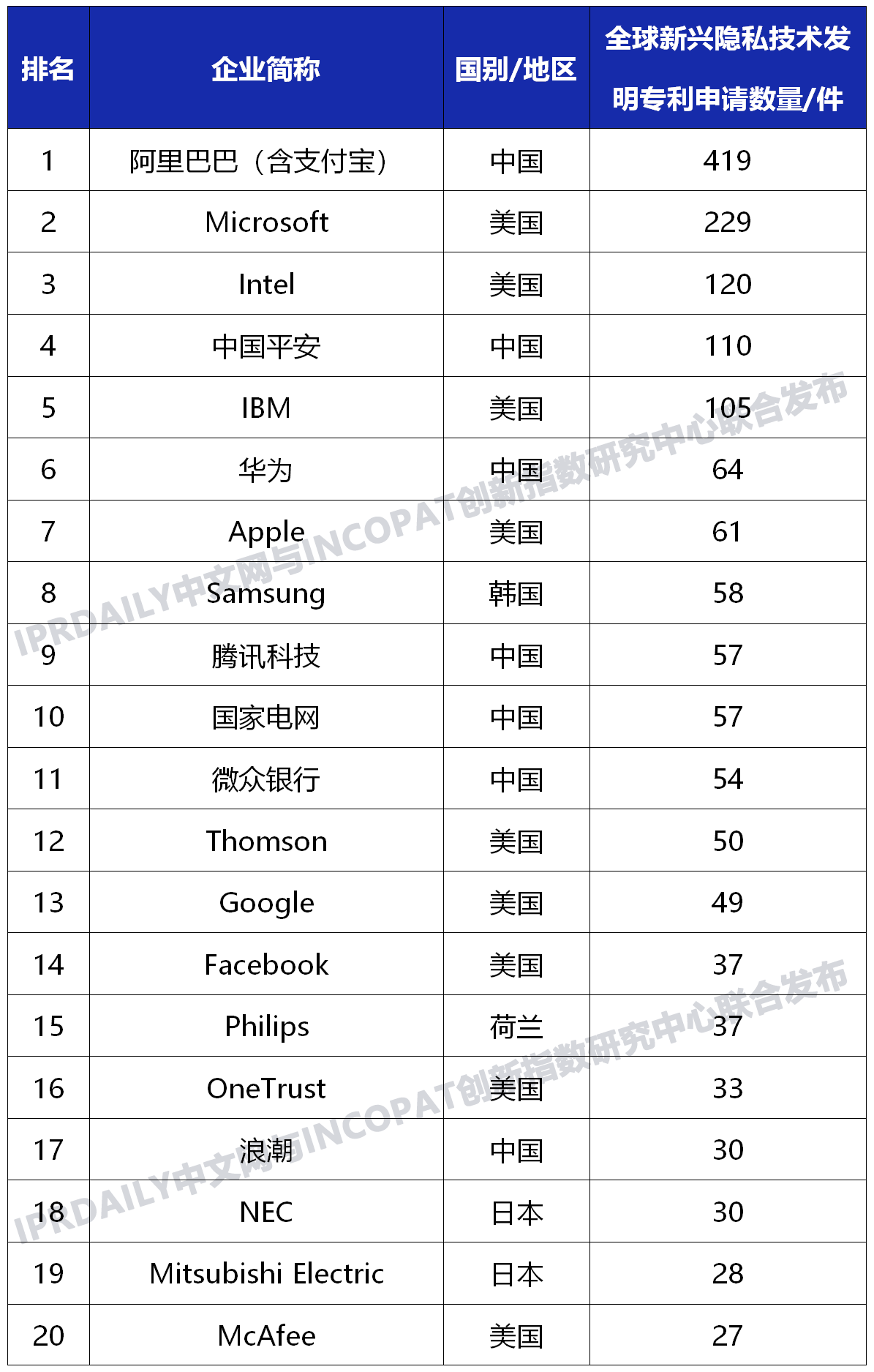 全球新興隱私技術(shù)發(fā)明專利排行榜（TOP100）