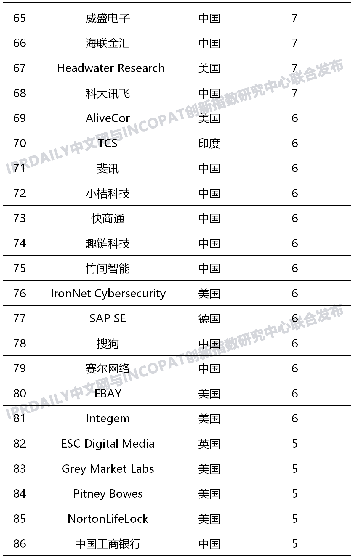 全球新興隱私技術(shù)發(fā)明專利排行榜（TOP100）