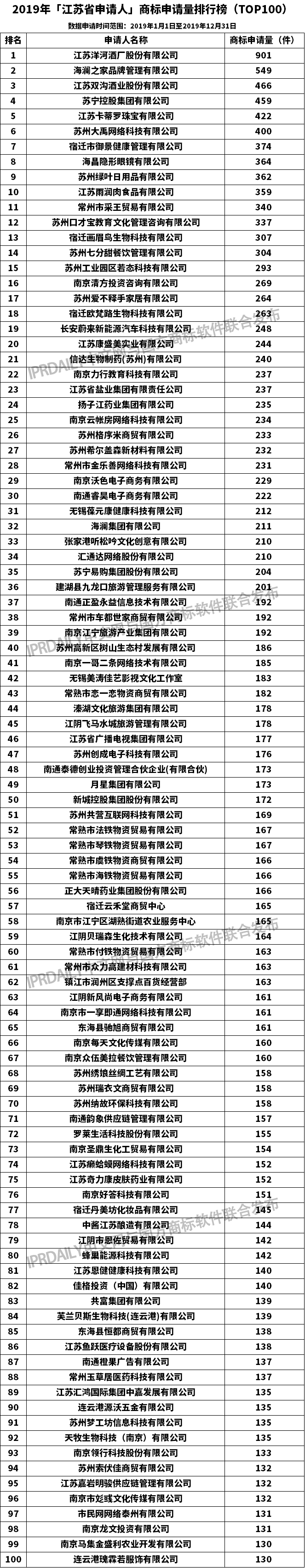 2019年「江蘇省申請人」商標(biāo)申請量排行榜（TOP100）