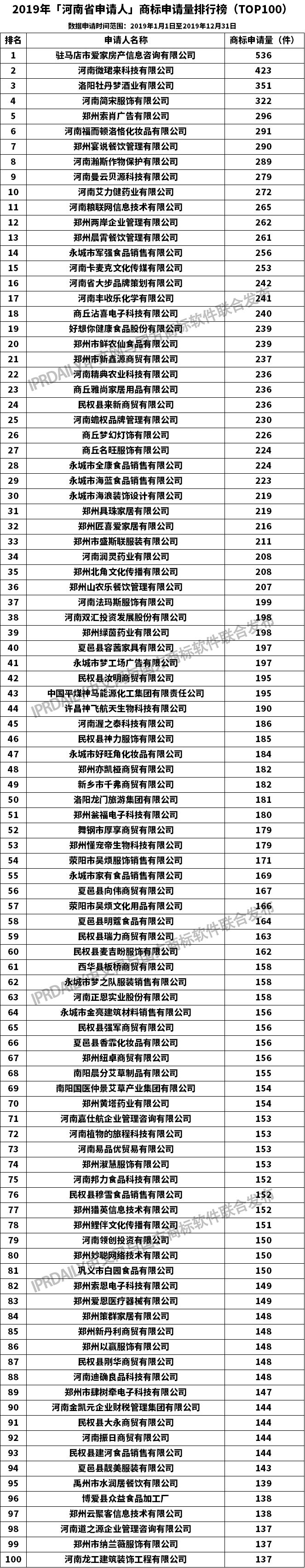 2019年「河南省申請人」商標申請量排行榜（TOP100）