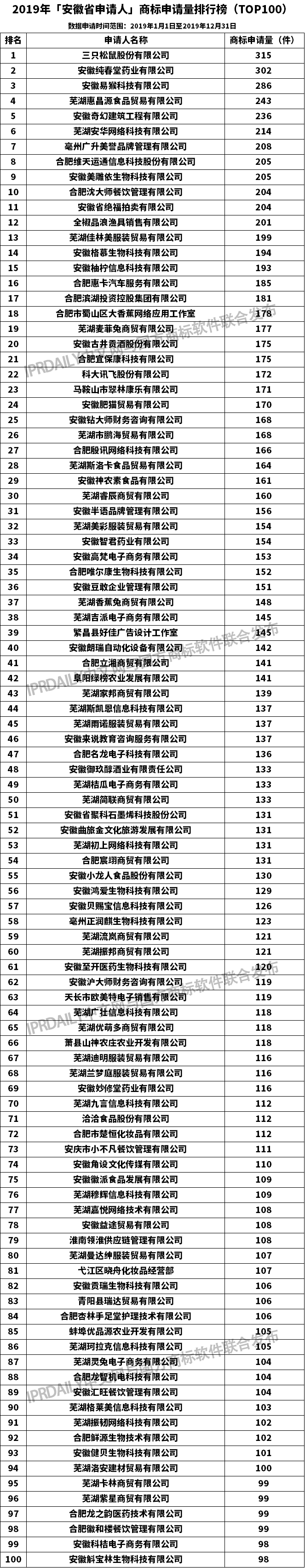 2019年「安徽省申請(qǐng)人」商標(biāo)申請(qǐng)量排行榜（TOP100）