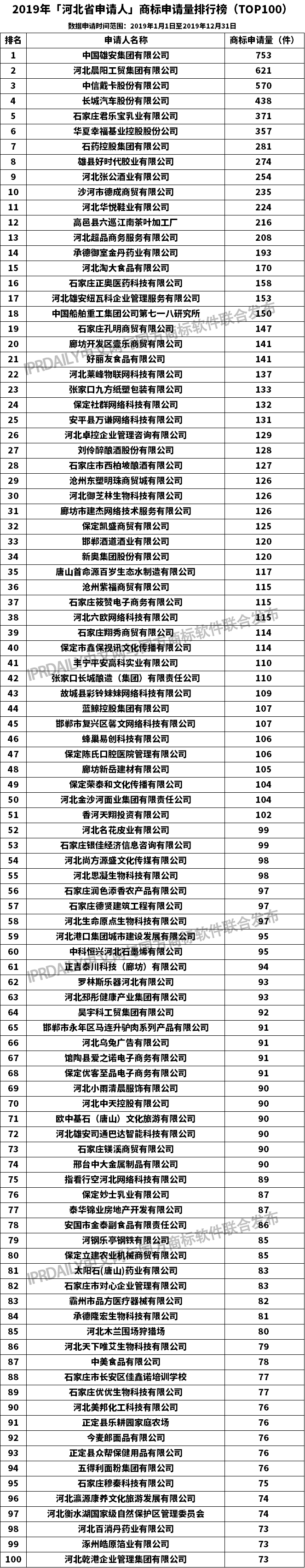 2019年「河北省申請人」商標申請量排行榜（TOP100）