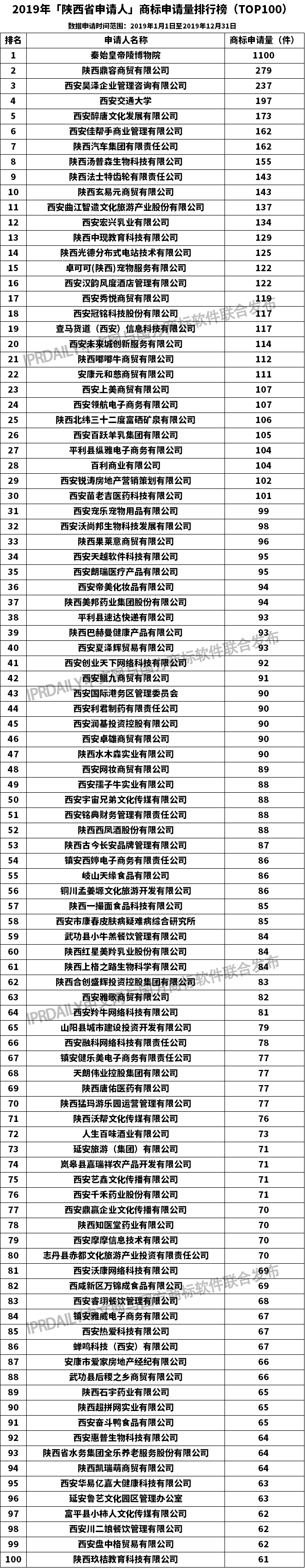 2019年「陜西省申請人」商標(biāo)申請量排行榜（TOP100）