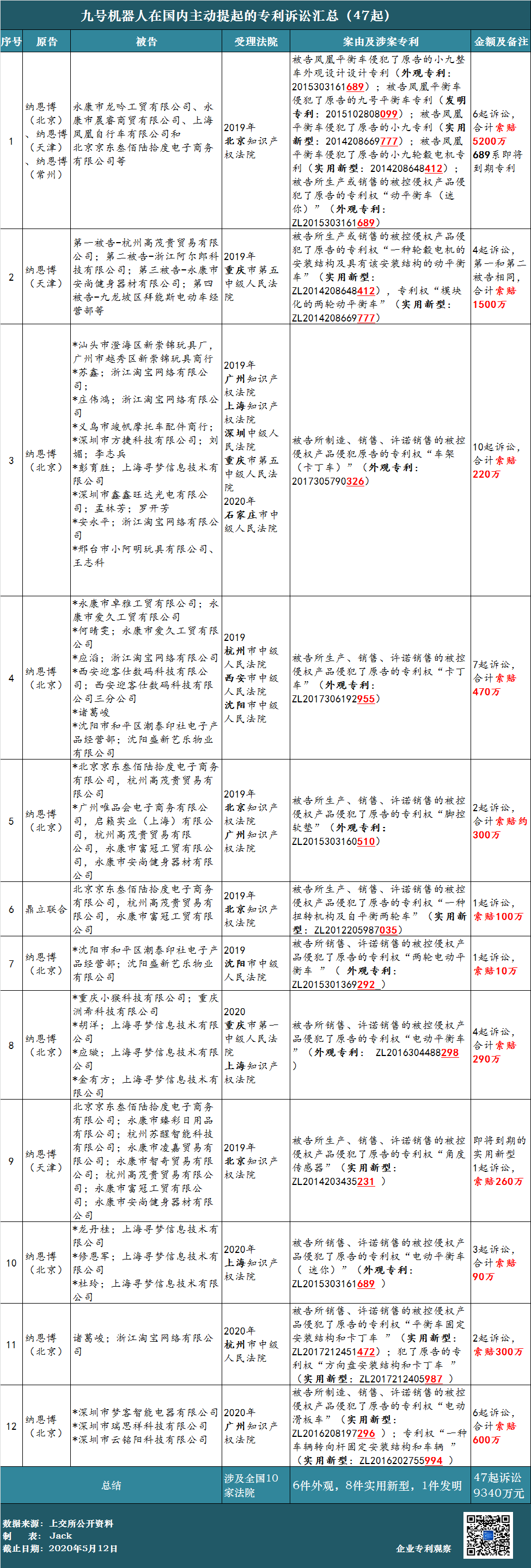 62起專利訴訟，涉案上億元！小米系“九號平衡車”能否順利“滑進(jìn)”科創(chuàng)板