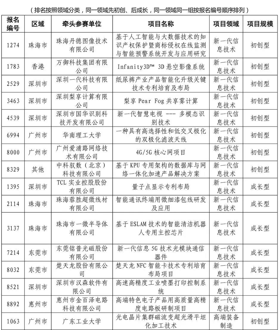 公示結(jié)束！2020灣高賽百強名單正式出爐！