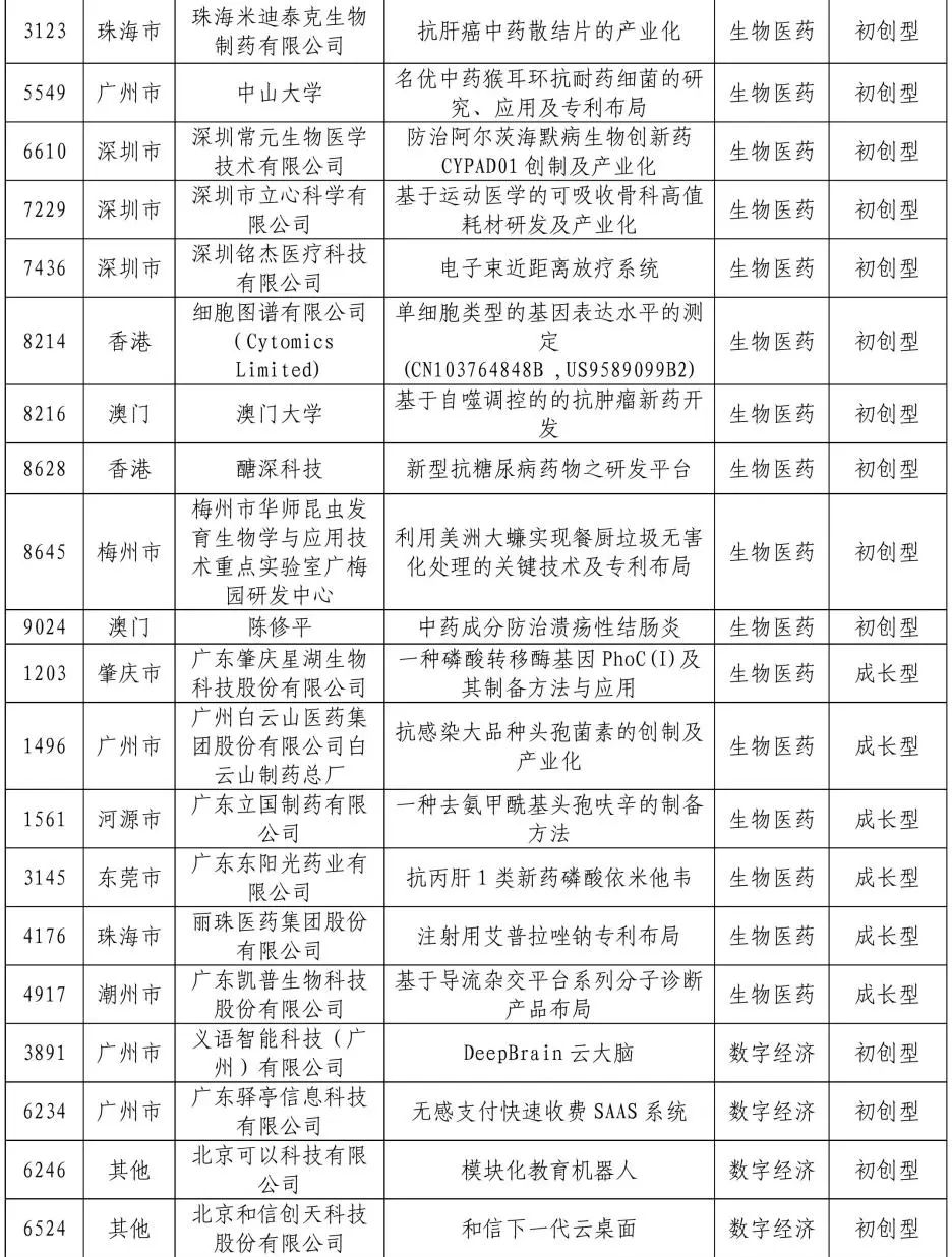 公示結(jié)束！2020灣高賽百強名單正式出爐！