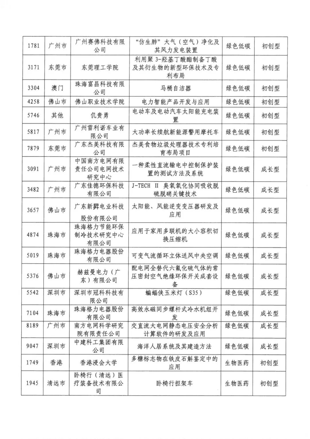 公示結(jié)束！2020灣高賽百強名單正式出爐！