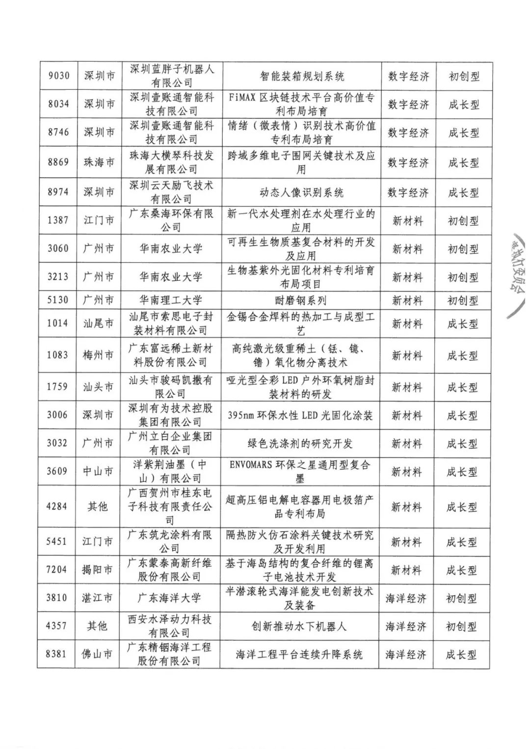 公示結(jié)束！2020灣高賽百強名單正式出爐！