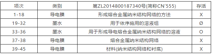 納米銀專利大戰(zhàn)(四)——C3Nano納米銀中國(guó)專利被無(wú)效！