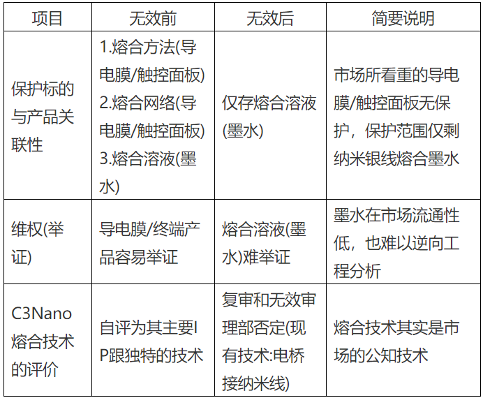 納米銀專利大戰(zhàn)(四)——C3Nano納米銀中國(guó)專利被無(wú)效！