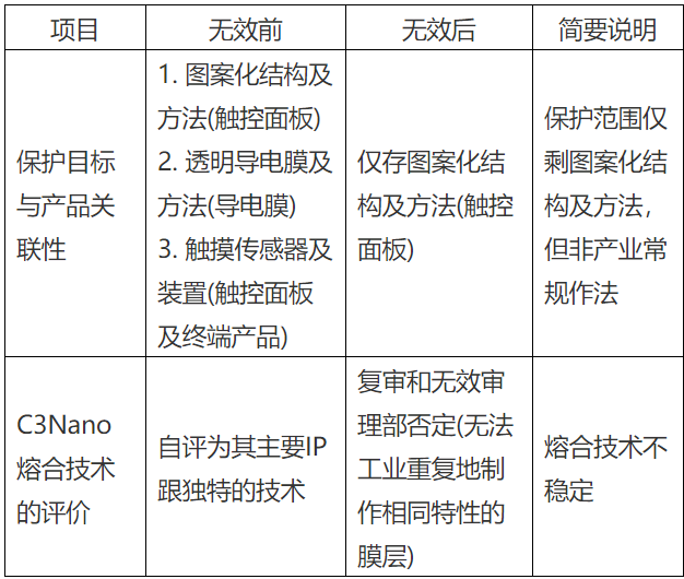 納米銀專利大戰(zhàn)(四)——C3Nano納米銀中國(guó)專利被無(wú)效！